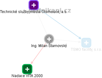 Milan Štarnovský - Vizualizace  propojení osoby a firem v obchodním rejstříku