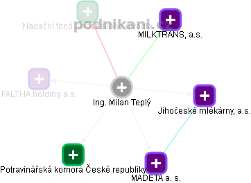 Milan Teplý - Vizualizace  propojení osoby a firem v obchodním rejstříku