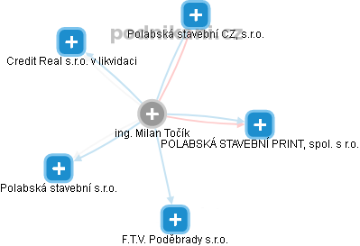 Milan Točík - Vizualizace  propojení osoby a firem v obchodním rejstříku