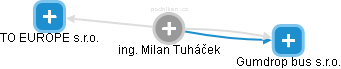 Milan Tuháček - Vizualizace  propojení osoby a firem v obchodním rejstříku