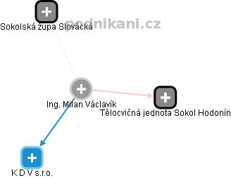 Milan Václavík - Vizualizace  propojení osoby a firem v obchodním rejstříku