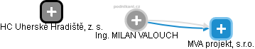 MILAN VALOUCH - Vizualizace  propojení osoby a firem v obchodním rejstříku
