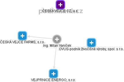 Milan Vaníček - Vizualizace  propojení osoby a firem v obchodním rejstříku