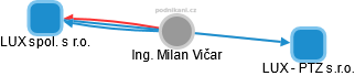 Milan Vičař - Vizualizace  propojení osoby a firem v obchodním rejstříku