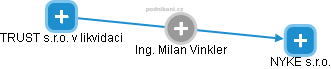 Milan Vinkler - Vizualizace  propojení osoby a firem v obchodním rejstříku