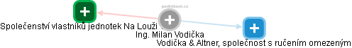 Milan Vodička - Vizualizace  propojení osoby a firem v obchodním rejstříku