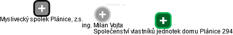  Milan V. - Vizualizace  propojení osoby a firem v obchodním rejstříku