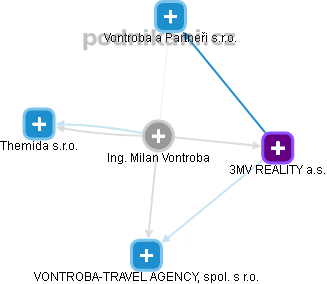 Milan Vontroba - Vizualizace  propojení osoby a firem v obchodním rejstříku