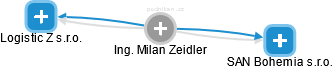 Milan Zeidler - Vizualizace  propojení osoby a firem v obchodním rejstříku