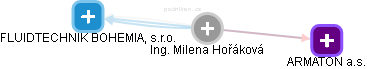  Milena H. - Vizualizace  propojení osoby a firem v obchodním rejstříku