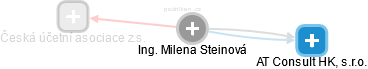 Milena Steinová - Vizualizace  propojení osoby a firem v obchodním rejstříku