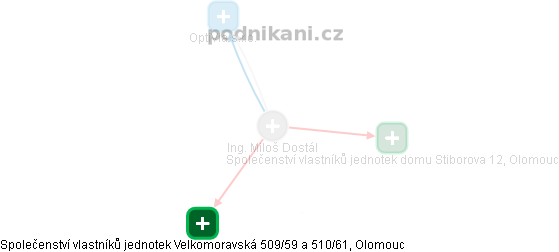  Miloš D. - Vizualizace  propojení osoby a firem v obchodním rejstříku