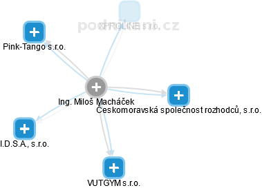 Miloš Macháček - Vizualizace  propojení osoby a firem v obchodním rejstříku
