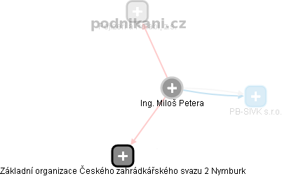 Miloš Petera - Vizualizace  propojení osoby a firem v obchodním rejstříku