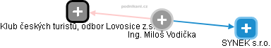 Miloš Vodička - Vizualizace  propojení osoby a firem v obchodním rejstříku