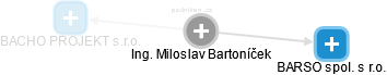 Miloslav Bartoníček - Vizualizace  propojení osoby a firem v obchodním rejstříku