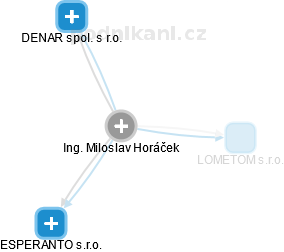 Miloslav Horáček - Vizualizace  propojení osoby a firem v obchodním rejstříku