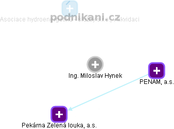 Miloslav Hynek - Vizualizace  propojení osoby a firem v obchodním rejstříku