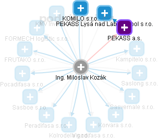 Miloslav Kozák - Vizualizace  propojení osoby a firem v obchodním rejstříku