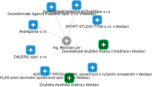 Miloslav Lev - Vizualizace  propojení osoby a firem v obchodním rejstříku