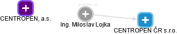  Miloslav L. - Vizualizace  propojení osoby a firem v obchodním rejstříku