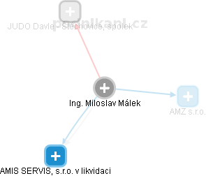 Miloslav Málek - Vizualizace  propojení osoby a firem v obchodním rejstříku