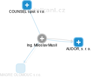  Miloslav M. - Vizualizace  propojení osoby a firem v obchodním rejstříku