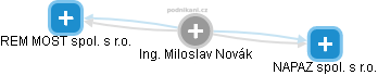  Miloslav N. - Vizualizace  propojení osoby a firem v obchodním rejstříku