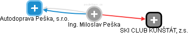 Miloslav Peška - Vizualizace  propojení osoby a firem v obchodním rejstříku