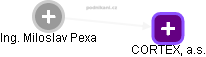 Miloslav Pexa - Vizualizace  propojení osoby a firem v obchodním rejstříku