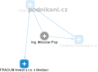 Miloslav Pop - Vizualizace  propojení osoby a firem v obchodním rejstříku