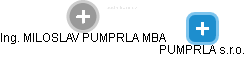  Pumprla M. - Vizualizace  propojení osoby a firem v obchodním rejstříku