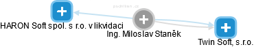  Miloslav S. - Vizualizace  propojení osoby a firem v obchodním rejstříku