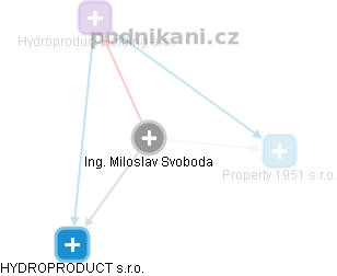 Miloslav Svoboda - Vizualizace  propojení osoby a firem v obchodním rejstříku