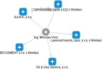 Miloslav Vimr - Vizualizace  propojení osoby a firem v obchodním rejstříku