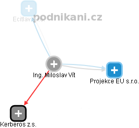 Miloslav Vít - Vizualizace  propojení osoby a firem v obchodním rejstříku