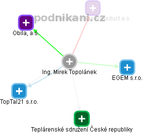 Mirek Topolánek - Vizualizace  propojení osoby a firem v obchodním rejstříku