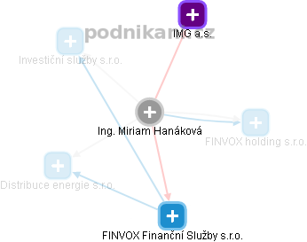 Miriam Hanáková - Vizualizace  propojení osoby a firem v obchodním rejstříku