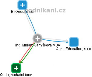 Miriam Janyšková - Vizualizace  propojení osoby a firem v obchodním rejstříku