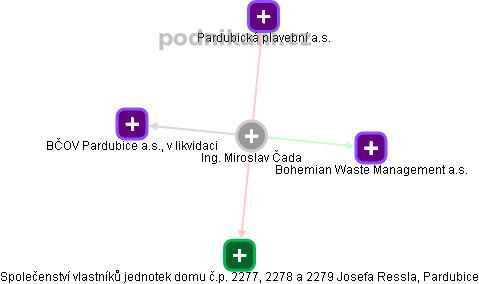  Miroslav Č. - Vizualizace  propojení osoby a firem v obchodním rejstříku