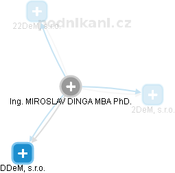 MIROSLAV DINGA - Vizualizace  propojení osoby a firem v obchodním rejstříku