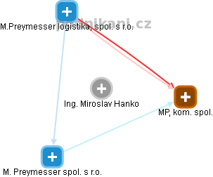 Miroslav Hanko - Vizualizace  propojení osoby a firem v obchodním rejstříku