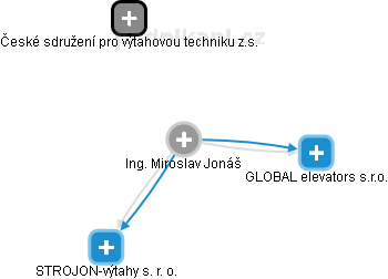  Miroslav J. - Vizualizace  propojení osoby a firem v obchodním rejstříku