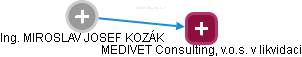 MIROSLAV JOSEF KOZÁK - Vizualizace  propojení osoby a firem v obchodním rejstříku
