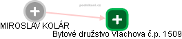  Miroslav K. - Vizualizace  propojení osoby a firem v obchodním rejstříku