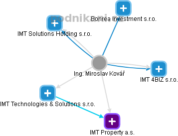 Miroslav K. - Vizualizace  propojení osoby a firem v obchodním rejstříku