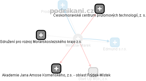  Ing. Miroslav Marek - Vizualizace  propojení osoby a firem v obchodním rejstříku
