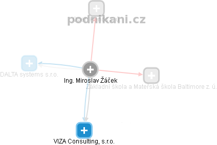  Miroslav Ž. - Vizualizace  propojení osoby a firem v obchodním rejstříku