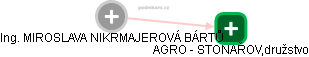 MIROSLAVA BÁRTŮ - Vizualizace  propojení osoby a firem v obchodním rejstříku