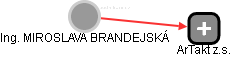  Brandejská M. - Vizualizace  propojení osoby a firem v obchodním rejstříku